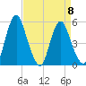 Fortescue Creek tide chart for Saturday, April 8, 2023