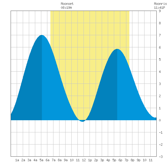 Fortescue Creek tide chart for Sunday, April 9, 2023