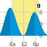 Fortescue Creek tide chart for Sunday, April 9, 2023