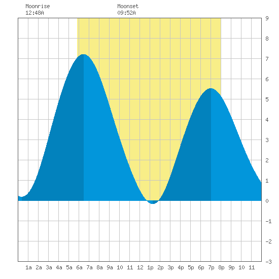Fortescue Creek tide chart for Wednesday, May 10, 2023