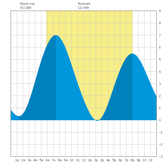 Fortescue Creek tide chart for Thursday, May 11, 2023