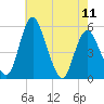 Fortescue Creek tide chart for Thursday, May 11, 2023