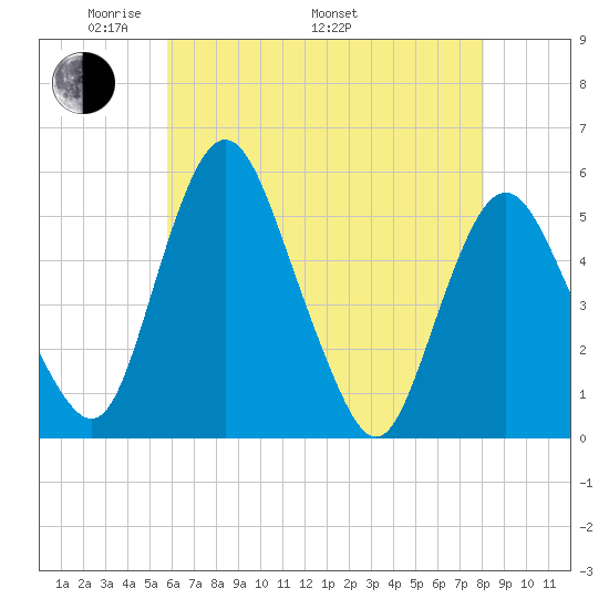 Fortescue Creek tide chart for Friday, May 12, 2023