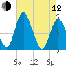 Fortescue Creek tide chart for Friday, May 12, 2023
