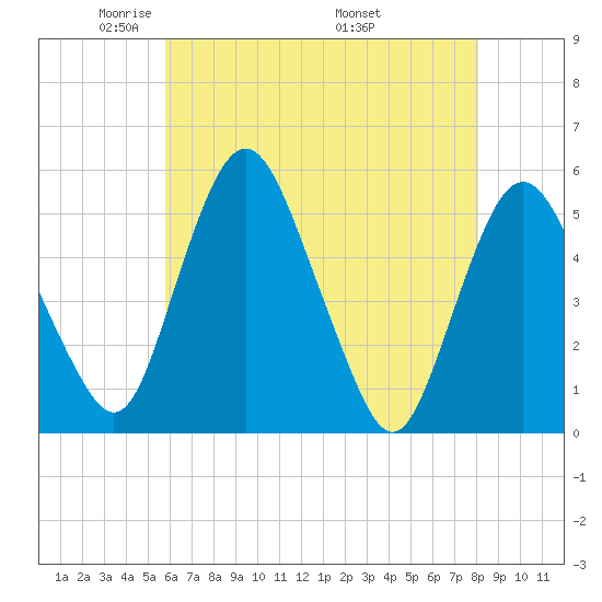 Fortescue Creek tide chart for Saturday, May 13, 2023