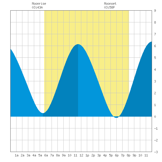 Fortescue Creek tide chart for Monday, May 15, 2023