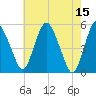 Fortescue Creek tide chart for Monday, May 15, 2023