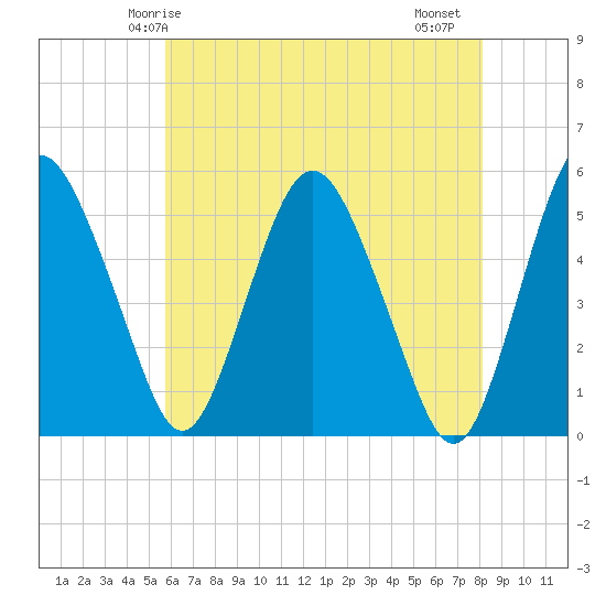 Fortescue Creek tide chart for Tuesday, May 16, 2023