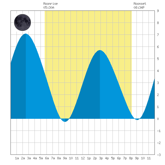 Fortescue Creek tide chart for Friday, May 19, 2023