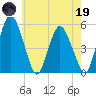 Fortescue Creek tide chart for Friday, May 19, 2023