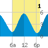 Fortescue Creek tide chart for Monday, May 1, 2023
