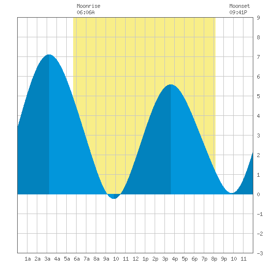 Fortescue Creek tide chart for Saturday, May 20, 2023
