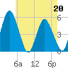 Fortescue Creek tide chart for Saturday, May 20, 2023