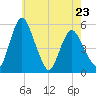 Fortescue Creek tide chart for Tuesday, May 23, 2023