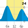 Fortescue Creek tide chart for Wednesday, May 24, 2023
