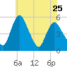 Fortescue Creek tide chart for Thursday, May 25, 2023