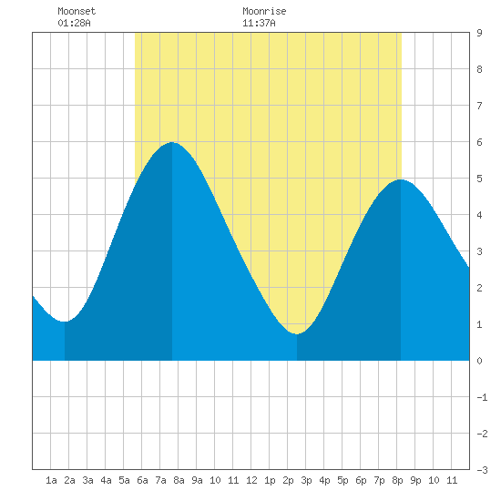 Fortescue Creek tide chart for Friday, May 26, 2023
