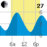 Fortescue Creek tide chart for Saturday, May 27, 2023