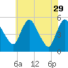 Fortescue Creek tide chart for Monday, May 29, 2023
