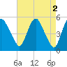Fortescue Creek tide chart for Tuesday, May 2, 2023