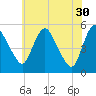 Fortescue Creek tide chart for Tuesday, May 30, 2023