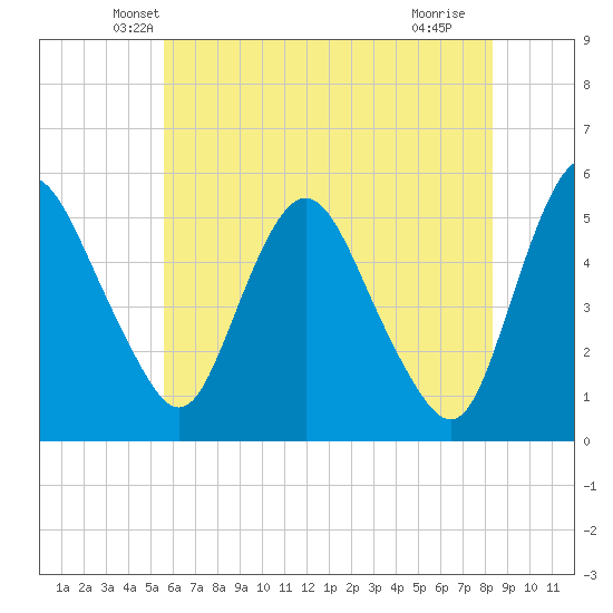 Fortescue Creek tide chart for Wednesday, May 31, 2023