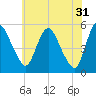 Fortescue Creek tide chart for Wednesday, May 31, 2023