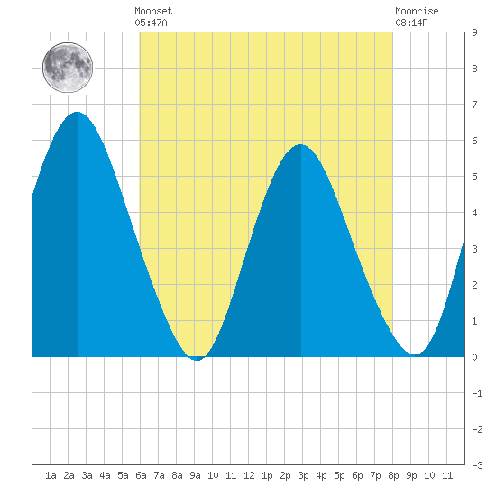 Fortescue Creek tide chart for Friday, May 5, 2023