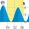 Fortescue Creek tide chart for Friday, May 5, 2023