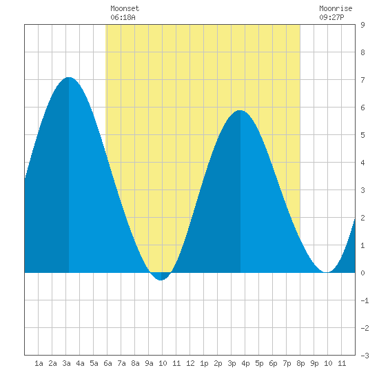Fortescue Creek tide chart for Saturday, May 6, 2023