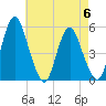 Fortescue Creek tide chart for Saturday, May 6, 2023
