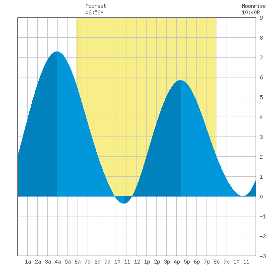 Fortescue Creek tide chart for Sunday, May 7, 2023