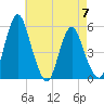 Fortescue Creek tide chart for Sunday, May 7, 2023
