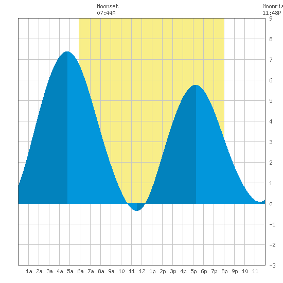 Fortescue Creek tide chart for Monday, May 8, 2023