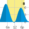 Fortescue Creek tide chart for Monday, May 8, 2023