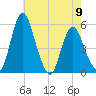 Fortescue Creek tide chart for Tuesday, May 9, 2023