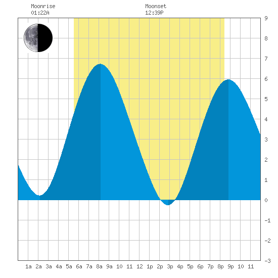 Fortescue Creek tide chart for Saturday, June 10, 2023