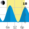 Fortescue Creek tide chart for Saturday, June 10, 2023