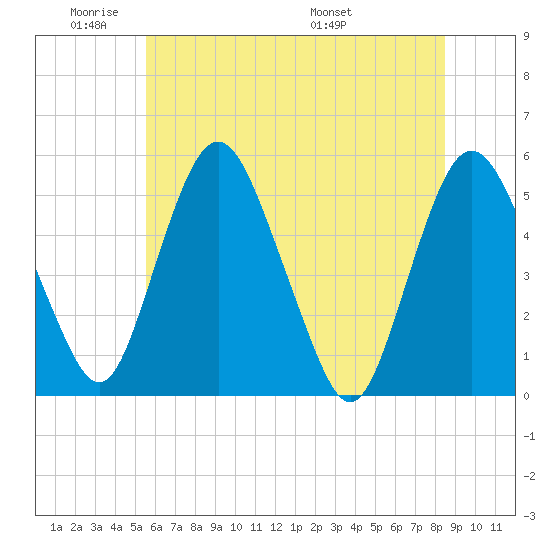 Fortescue Creek tide chart for Sunday, June 11, 2023