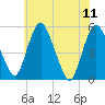 Fortescue Creek tide chart for Sunday, June 11, 2023