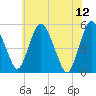 Fortescue Creek tide chart for Monday, June 12, 2023