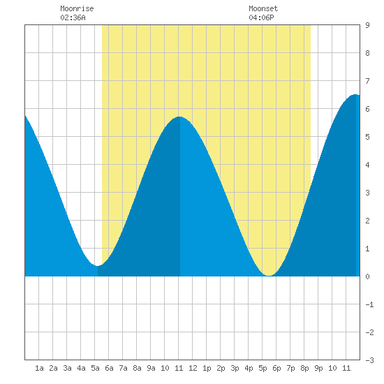 Fortescue Creek tide chart for Tuesday, June 13, 2023