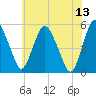 Fortescue Creek tide chart for Tuesday, June 13, 2023