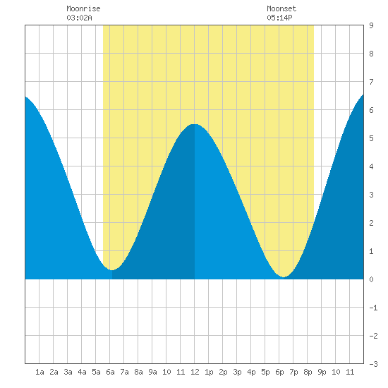 Fortescue Creek tide chart for Wednesday, June 14, 2023