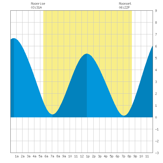Fortescue Creek tide chart for Thursday, June 15, 2023
