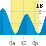 Fortescue Creek tide chart for Friday, June 16, 2023