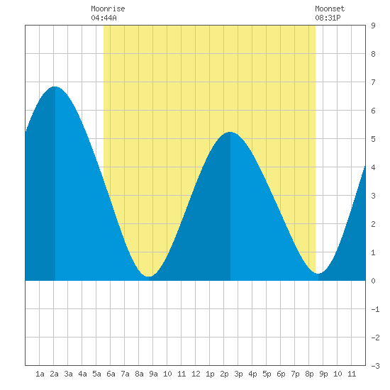Fortescue Creek tide chart for Saturday, June 17, 2023