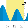 Fortescue Creek tide chart for Saturday, June 17, 2023