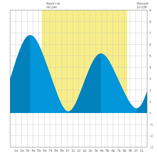 Fortescue Creek tide chart for Monday, June 19, 2023
