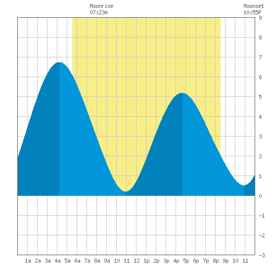 Fortescue Creek tide chart for Tuesday, June 20, 2023